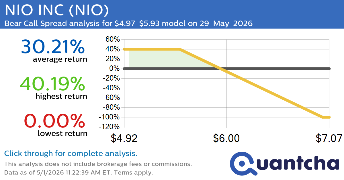 Big Loser Alert: Trading today’s -7.5% move in NIO INC $NIO