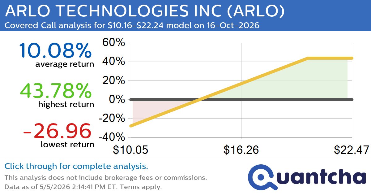 Covered Call Alert: ARLO TECHNOLOGIES INC $ARLO returning up to 43.78% through 16-Oct-2026