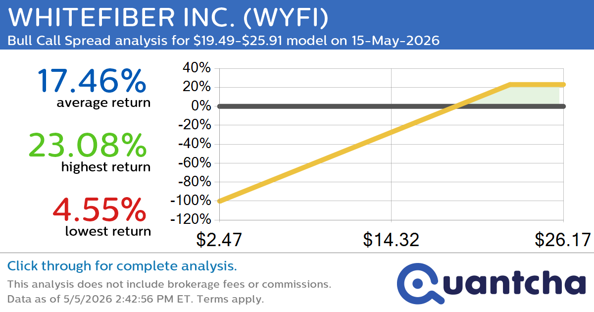 Big Gainer Alert: Trading today’s 8.1% move in WHITEFIBER INC. $WYFI