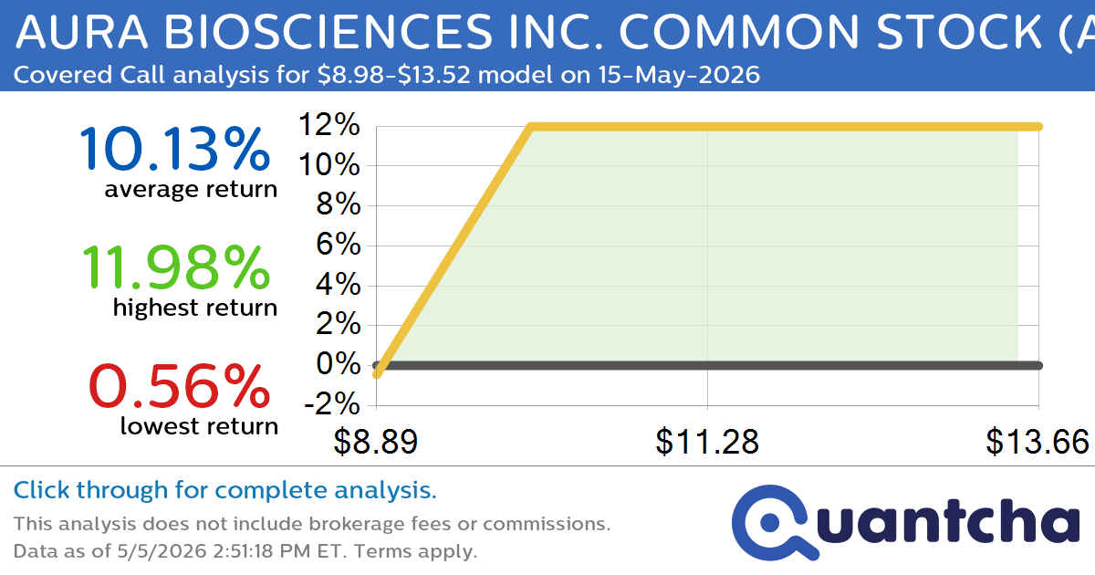 52-Week High Alert: Trading today’s movement in AURA BIOSCIENCES INC. COMMON STOCK $AURA