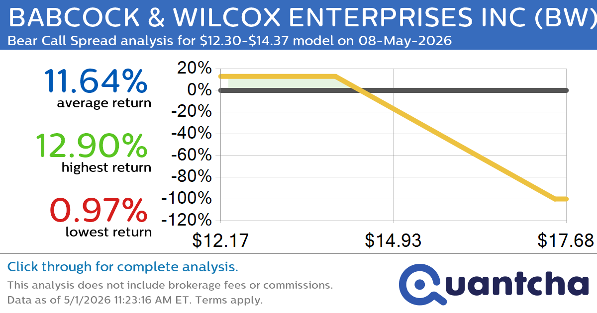 Big Loser Alert: Trading today’s -8.3% move in BABCOCK & WILCOX ENTERPRISES INC $BW