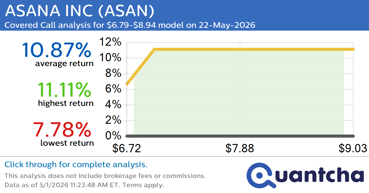 Big Gainer Alert: Trading today’s 7.1% move in ASANA INC $ASAN
