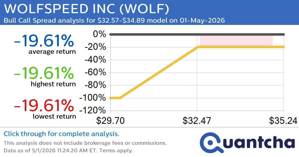 Big Gainer Alert: Trading today’s 10.3% move in WOLFSPEED INC $WOLF