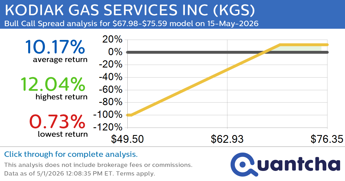 52-Week High Alert: Trading today’s movement in KODIAK GAS SERVICES INC $KGS