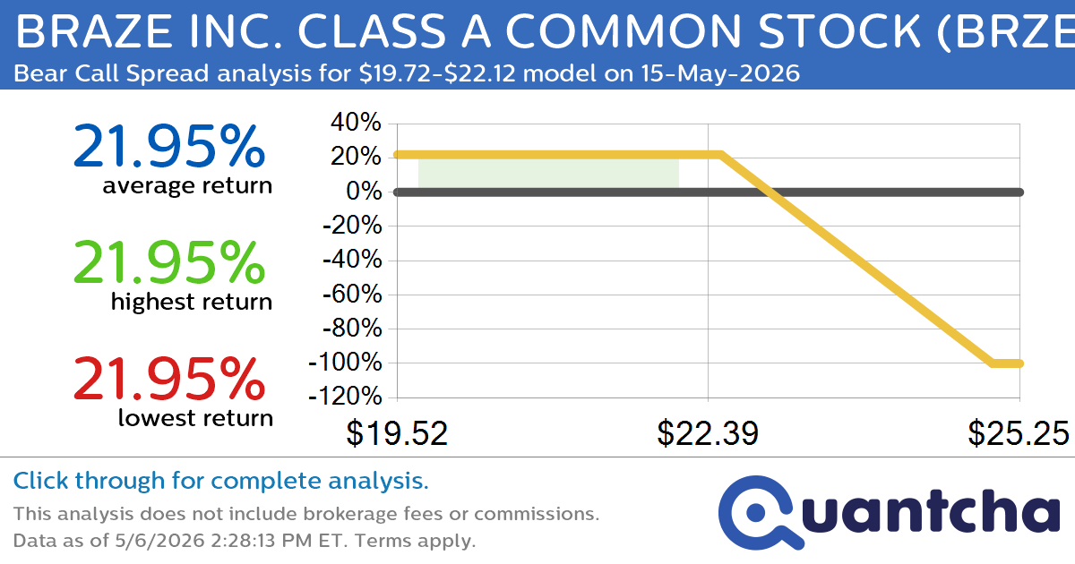 Big Loser Alert: Trading today’s -9.2% move in BRAZE INC. CLASS A COMMON STOCK $BRZE