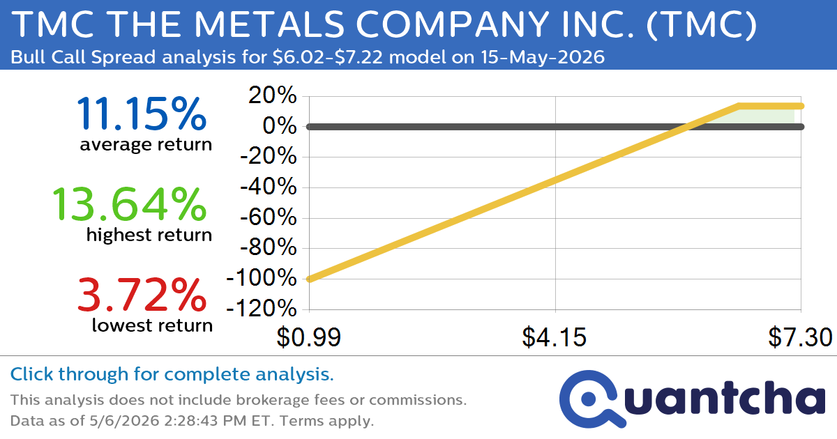 Big Gainer Alert: Trading today’s 14.8% move in TMC THE METALS COMPANY INC. $TMC