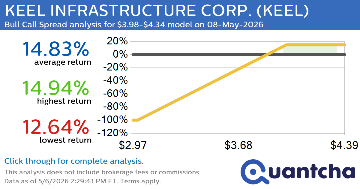 Big Gainer Alert: Trading today’s 12.6% move in KEEL INFRASTRUCTURE CORP. $KEEL