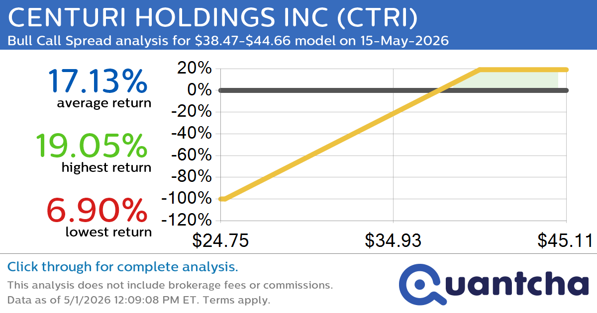 52-Week High Alert: Trading today’s movement in CENTURI HOLDINGS INC $CTRI