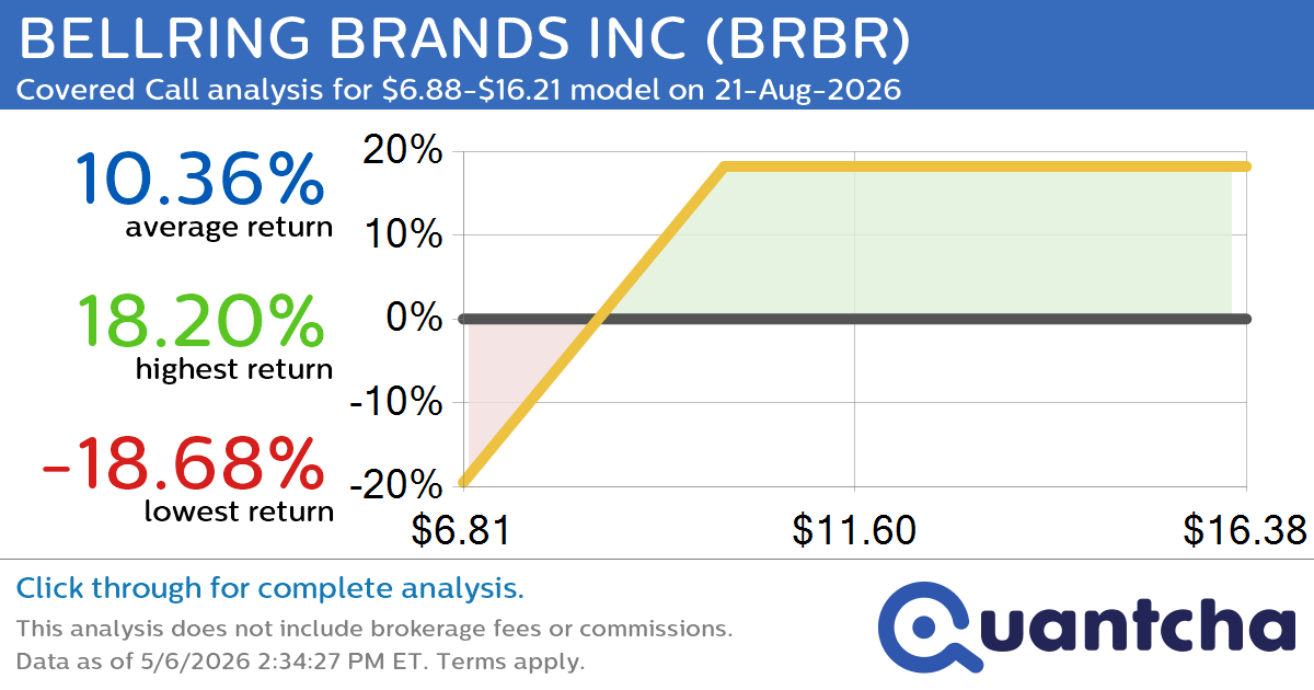 Covered Call Alert: BELLRING BRANDS INC $BRBR returning up to 18.20% through 21-Aug-2026