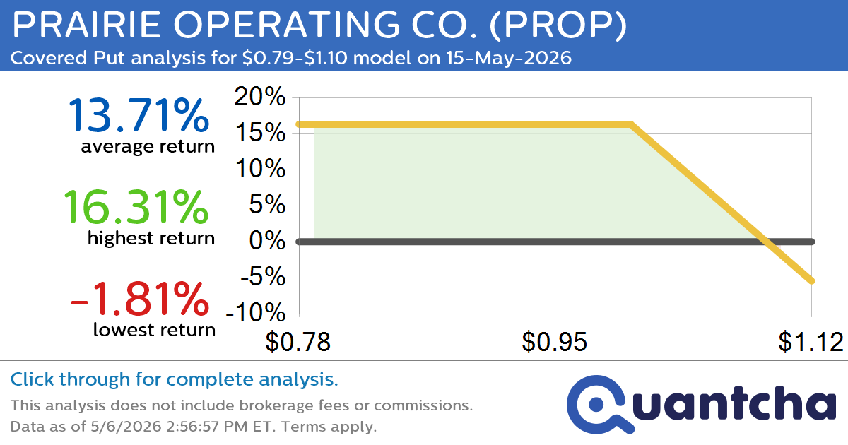 52-Week Low Alert: Trading today’s movement in PRAIRIE OPERATING CO. $PROP
