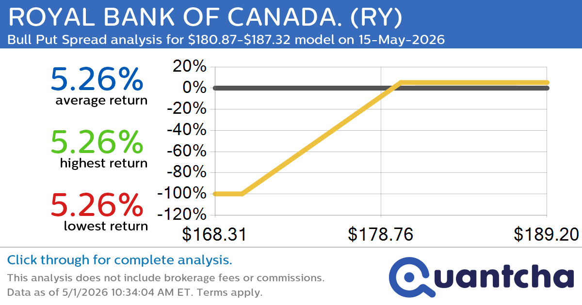 52-Week High Alert: Trading today’s movement in ROYAL BANK OF CANADA. $RY