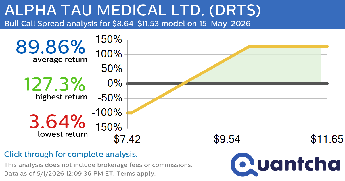 52-Week High Alert: Trading today’s movement in ALPHA TAU MEDICAL LTD. $DRTS