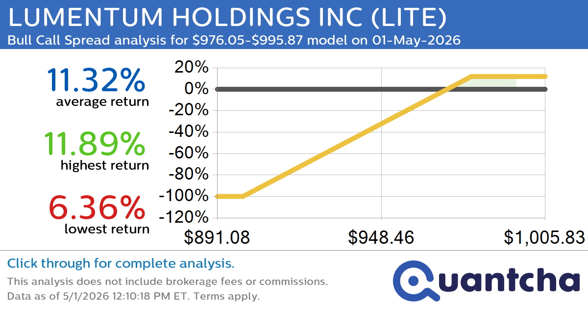 Big Gainer Alert: Trading today’s 8.2% move in LUMENTUM HOLDINGS INC $LITE