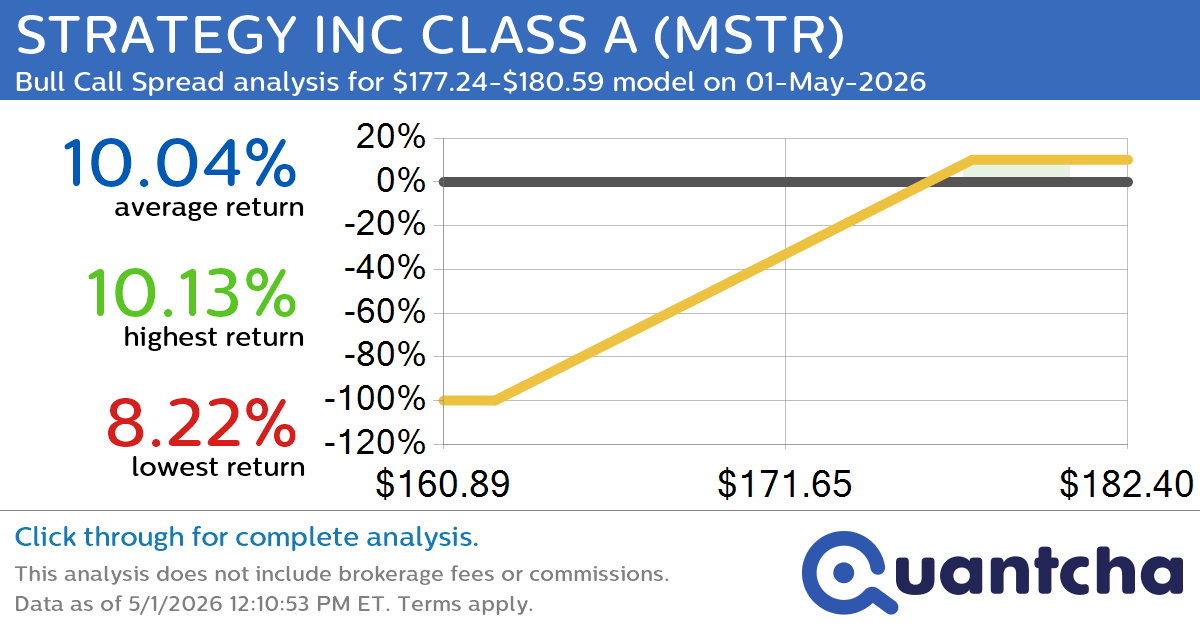 Big Gainer Alert: Trading today’s 7.1% move in STRATEGY INC CLASS A $MSTR