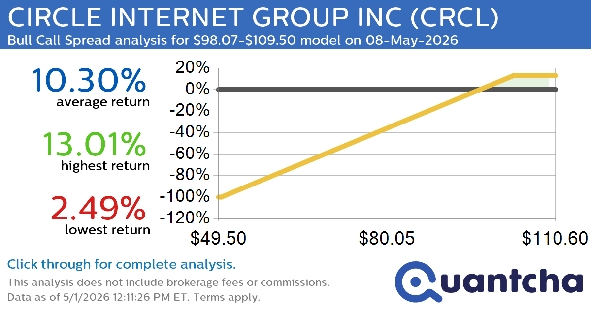 Big Gainer Alert: Trading today’s 7.8% move in CIRCLE INTERNET GROUP INC $CRCL