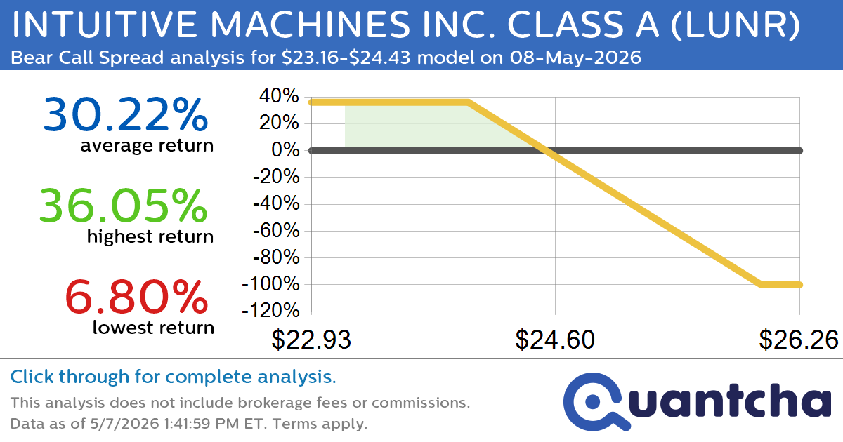 Big Loser Alert: Trading today’s -7.2% move in INTUITIVE MACHINES INC. CLASS A $LUNR