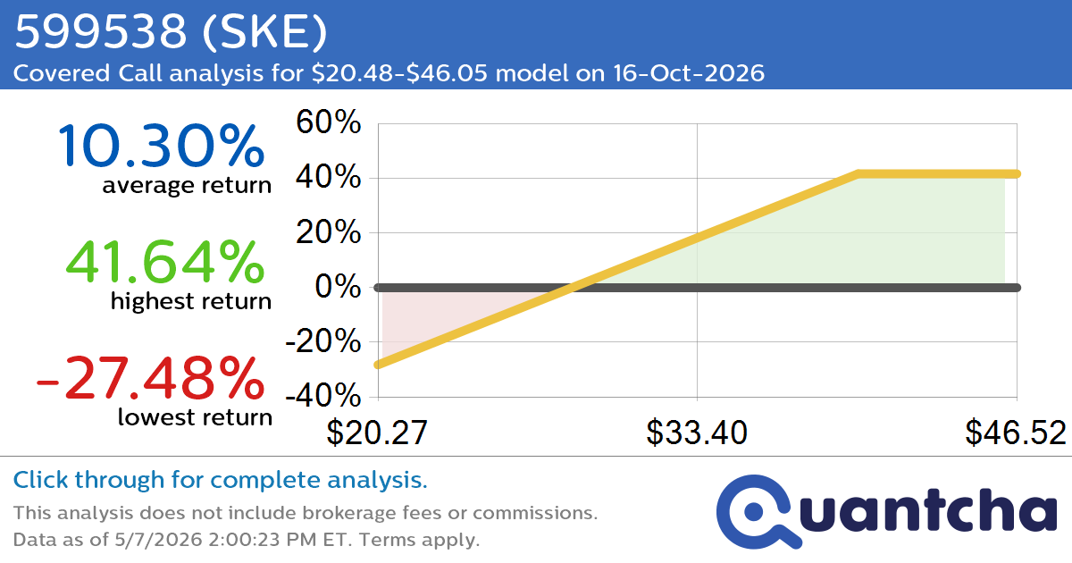 Covered Call Alert: 599538 $SKE returning up to 41.64% through 16-Oct-2026