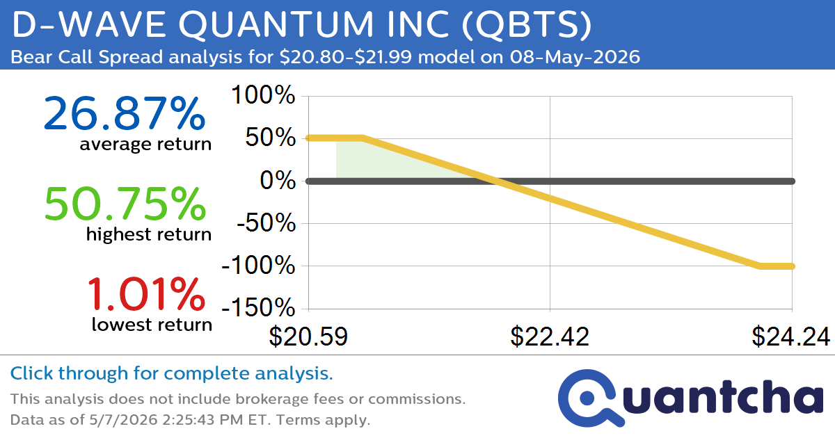 Big Loser Alert: Trading today’s -7.7% move in D-WAVE QUANTUM INC $QBTS