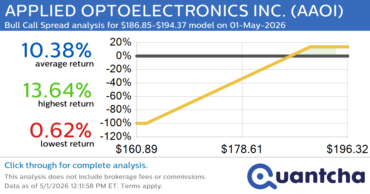 Big Gainer Alert: Trading today’s 13.7% move in APPLIED OPTOELECTRONICS INC. $AAOI