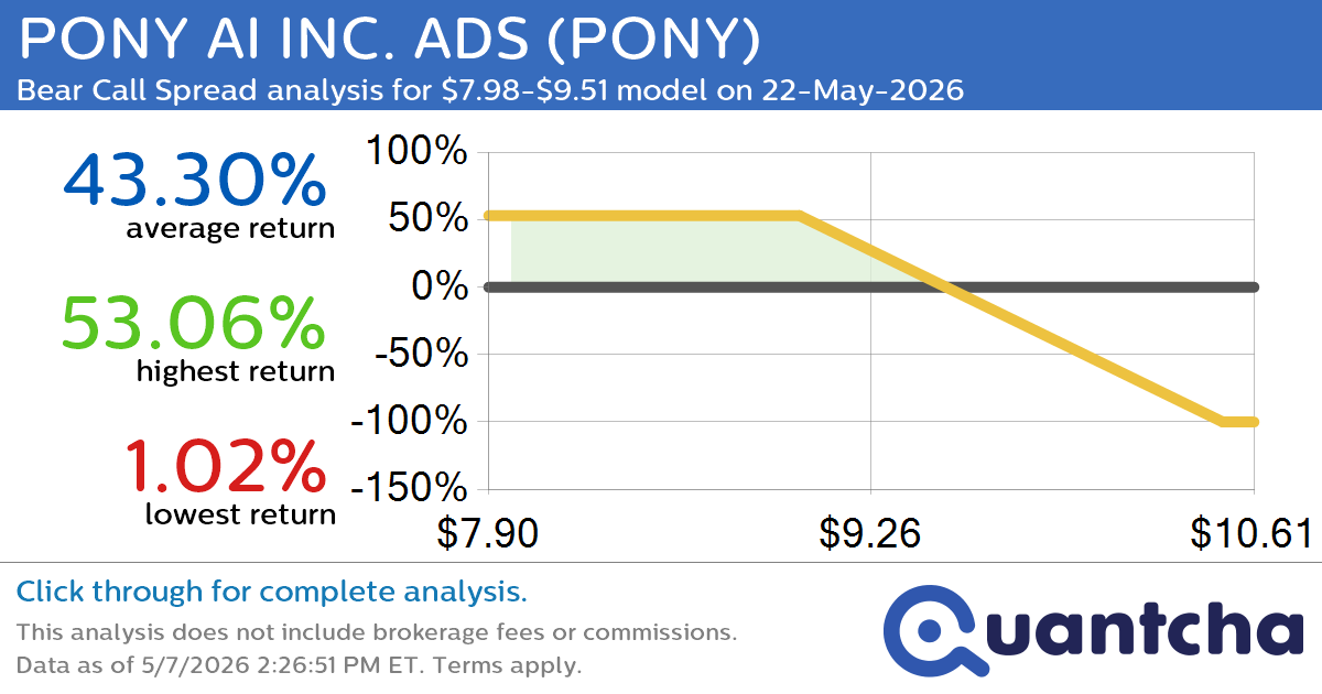Big Loser Alert: Trading today’s -7.5% move in PONY AI INC. ADS $PONY