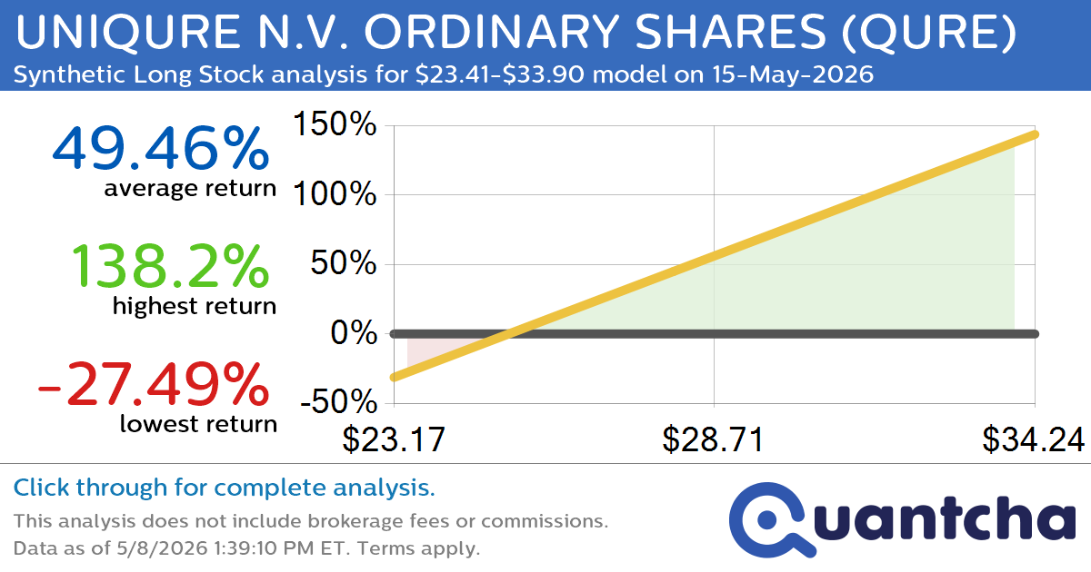 Synthetic Long Discount Alert: UNIQURE N.V. ORDINARY SHARES $QURE trading at a 10.66% discount for the 15-May-2026 expiration