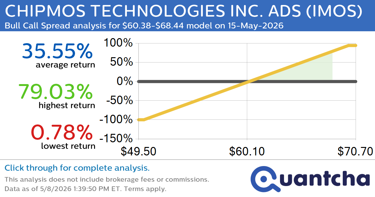 52-Week High Alert: Trading today’s movement in CHIPMOS TECHNOLOGIES INC. ADS $IMOS