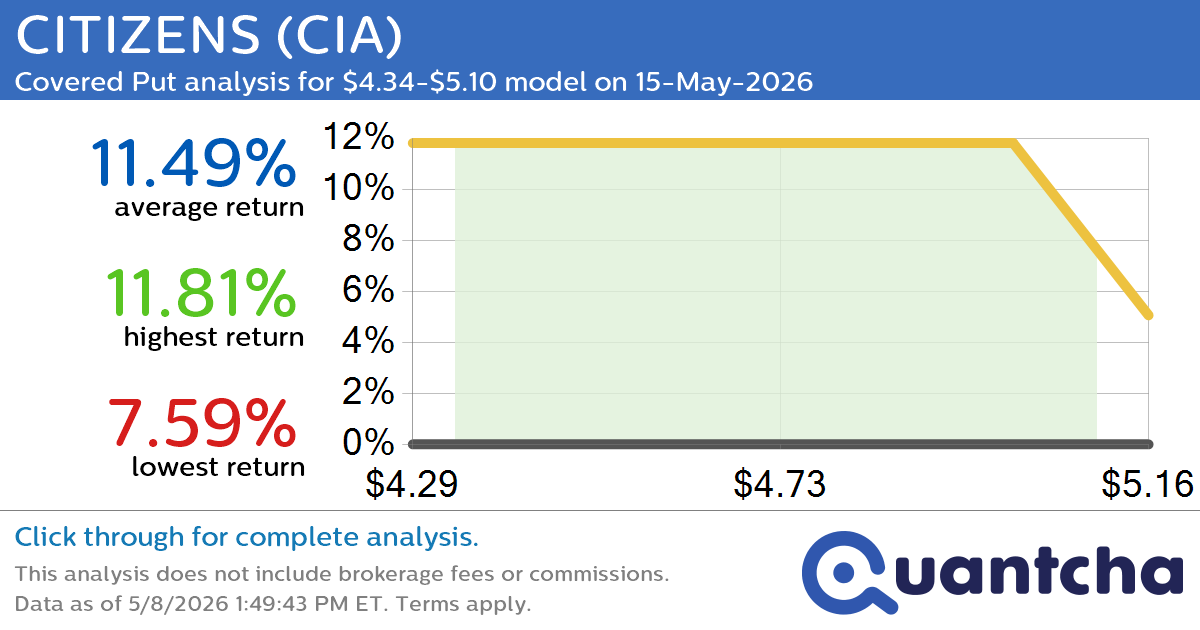 Big Loser Alert: Trading today’s -9.9% move in CITIZENS $CIA