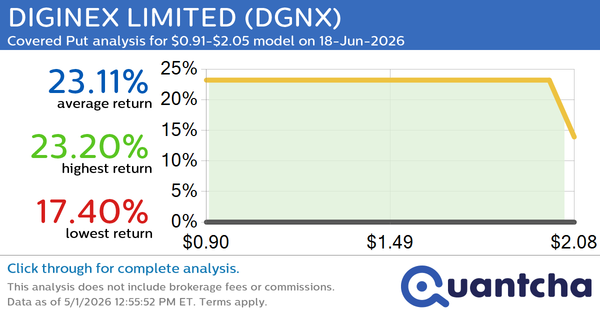 52-Week Low Alert: Trading today’s movement in DIGINEX LIMITED $DGNX