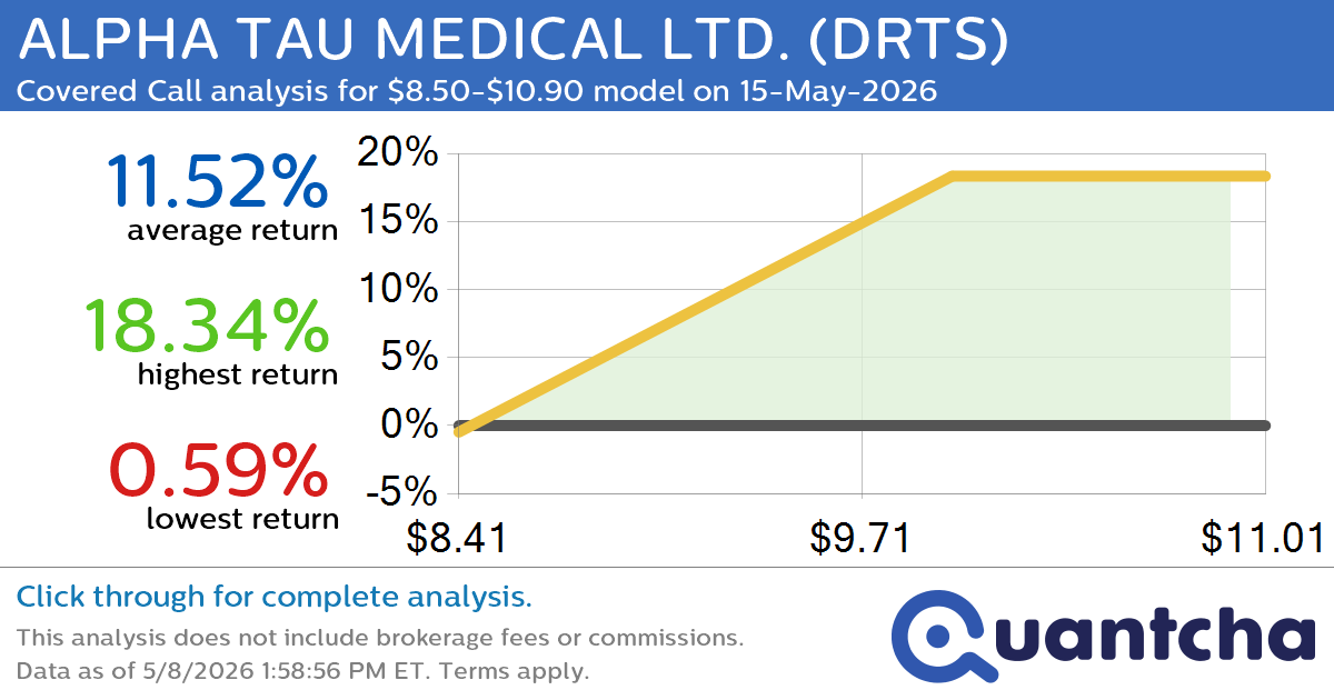 Big Gainer Alert: Trading today’s 8.2% move in ALPHA TAU MEDICAL LTD. $DRTS