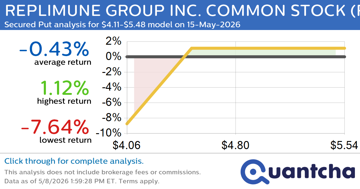 Big Gainer Alert: Trading today’s 23.1% move in REPLIMUNE GROUP INC. COMMON STOCK $REPL