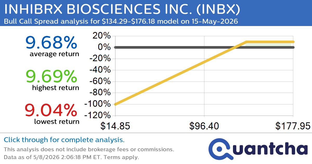 Big Gainer Alert: Trading today’s 7.8% move in INHIBRX BIOSCIENCES INC. $INBX