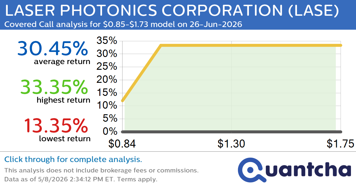 Big Gainer Alert: Trading today’s 16.8% move in LASER PHOTONICS CORPORATION $LASE