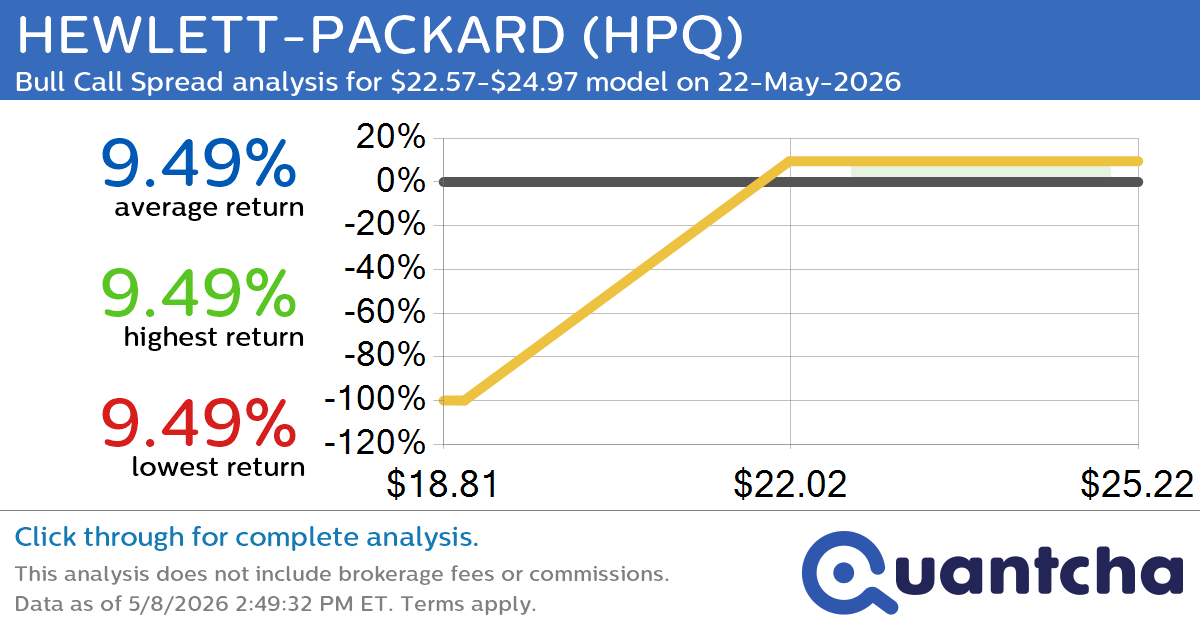 Big Gainer Alert: Trading today’s 7.4% move in HEWLETT-PACKARD $HPQ