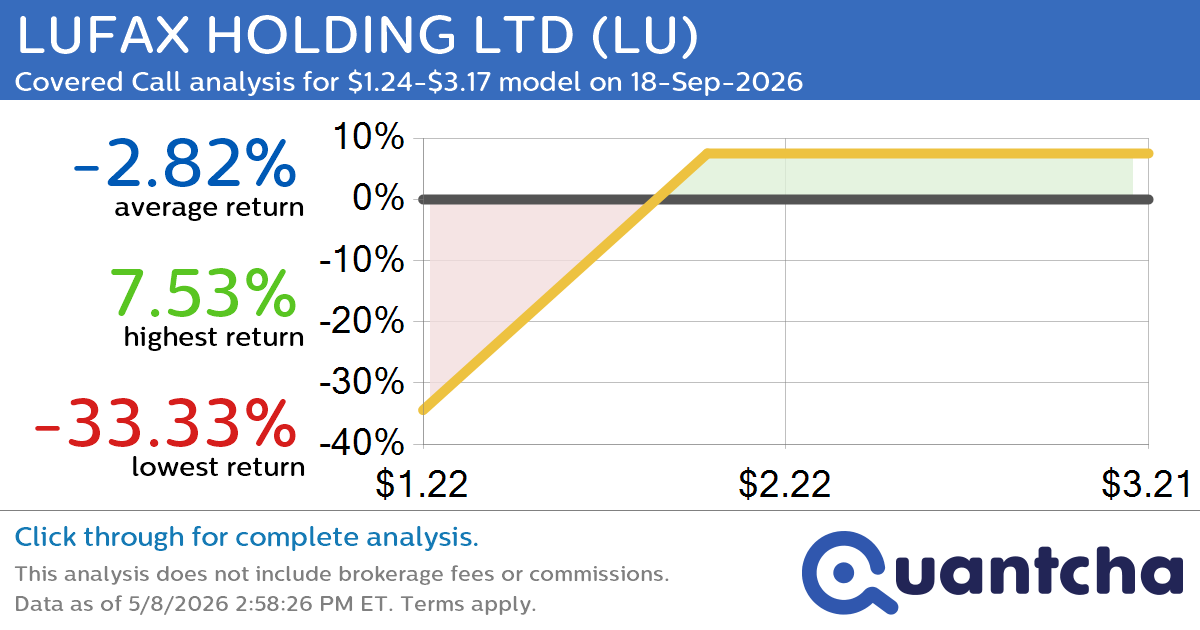 Covered Call Alert: LUFAX HOLDING LTD $LU returning up to 24.22% through 18-Sep-2026