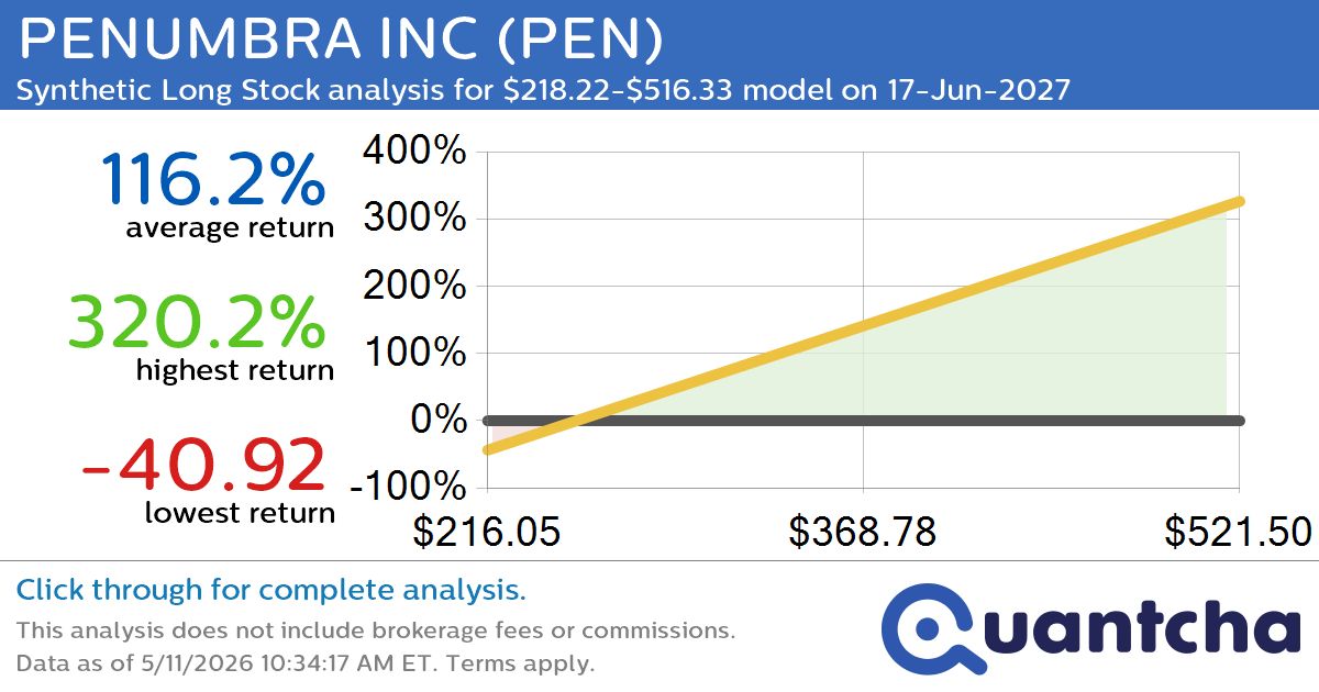 Synthetic Long Discount Alert: PENUMBRA INC $PEN trading at a 21.69% discount for the 17-Jun-2027 expiration