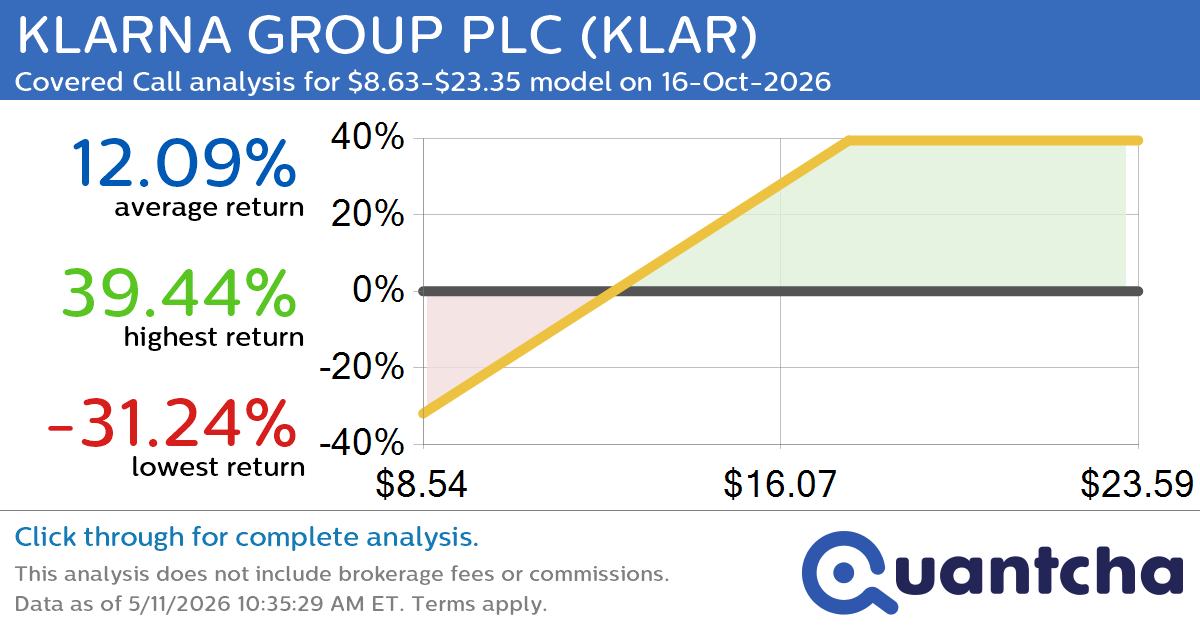 Covered Call Alert: KLARNA GROUP PLC $KLAR returning up to 40.34% through 16-Oct-2026