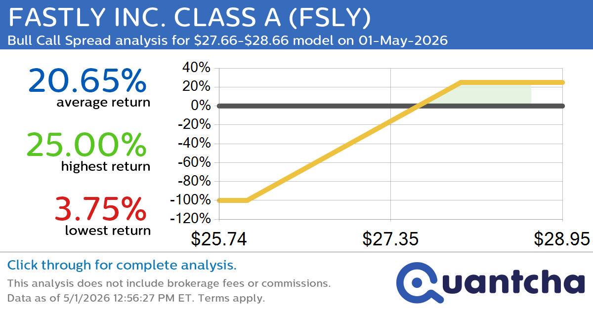 Big Gainer Alert: Trading today’s 9.5% move in FASTLY INC. CLASS A $FSLY
