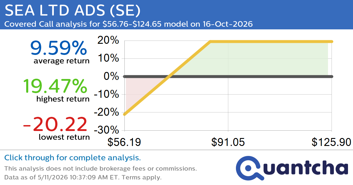 Covered Call Alert: SEA LTD ADS $SE returning up to 20.38% through 16-Oct-2026