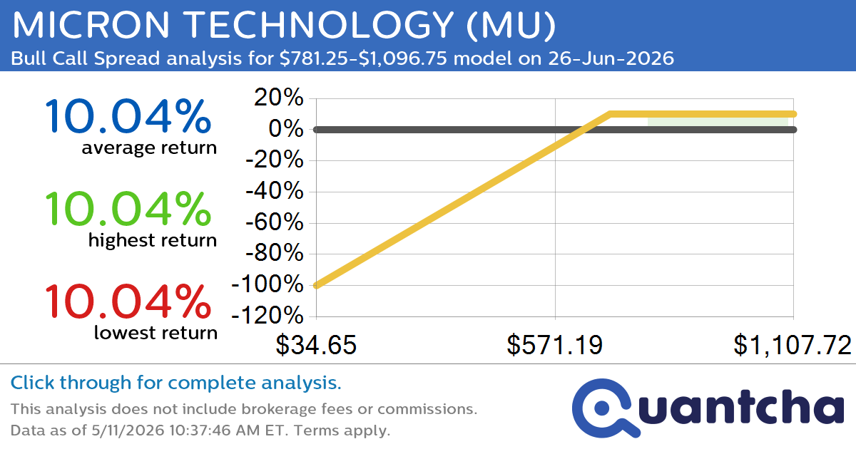 52-Week High Alert: Trading today’s movement in MICRON TECHNOLOGY $MU