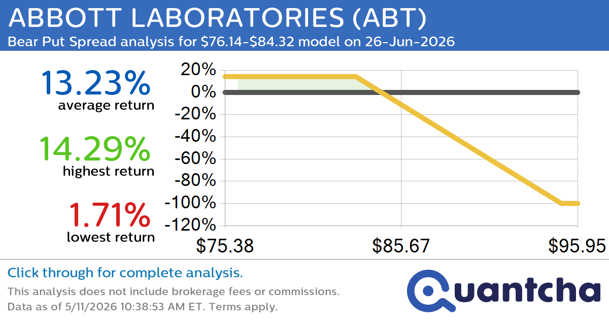 52-Week Low Alert: Trading today’s movement in ABBOTT LABORATORIES $ABT