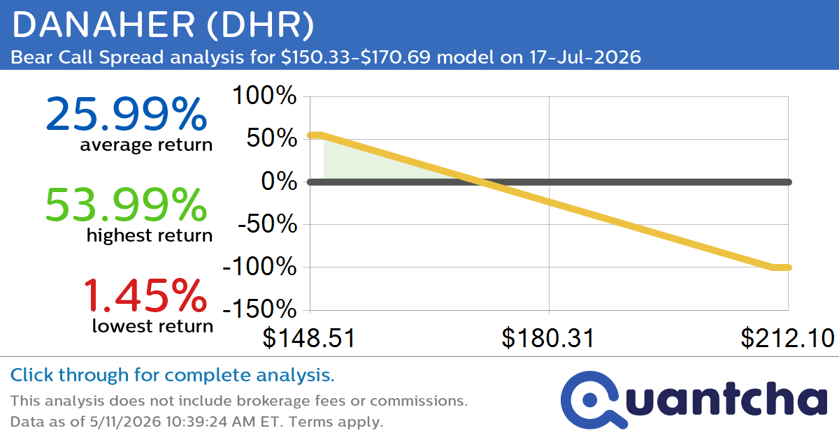 52-Week Low Alert: Trading today’s movement in DANAHER $DHR