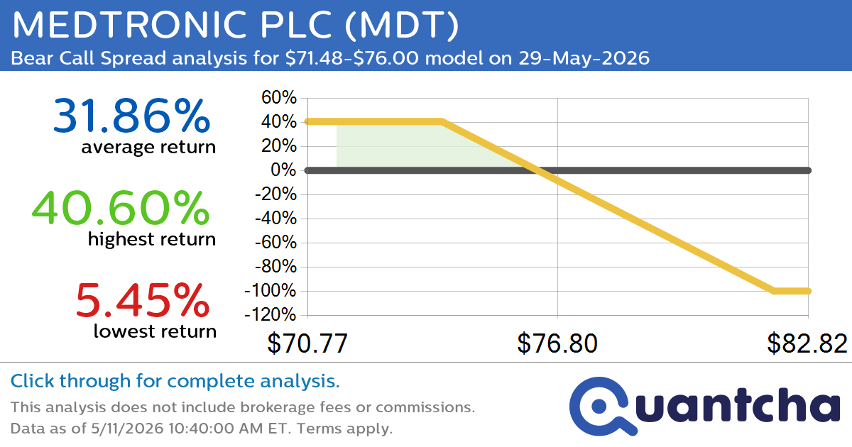 52-Week Low Alert: Trading today’s movement in MEDTRONIC PLC $MDT