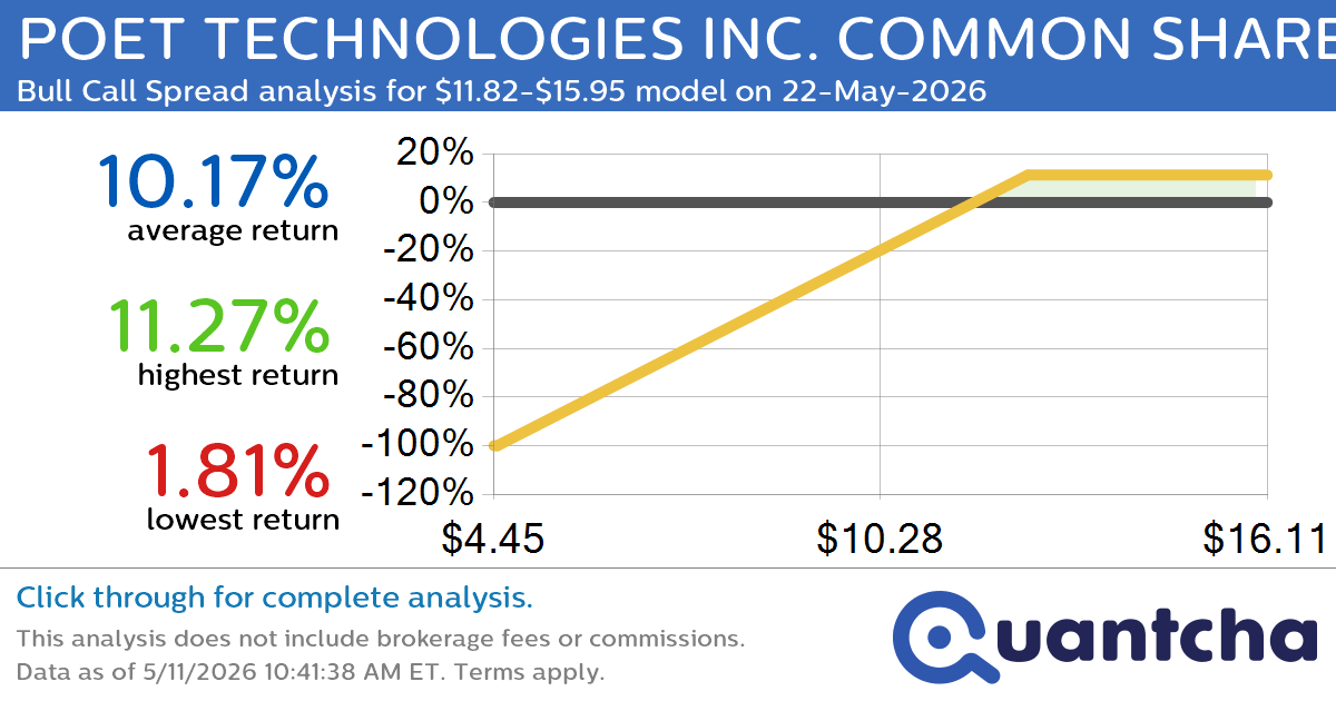 Big Gainer Alert: Trading today’s 7.9% move in POET TECHNOLOGIES INC. COMMON SHARES $POET