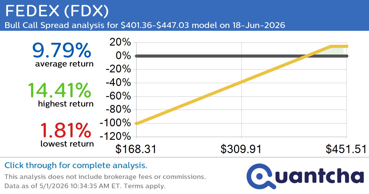 52-Week High Alert: Trading today’s movement in FEDEX $FDX