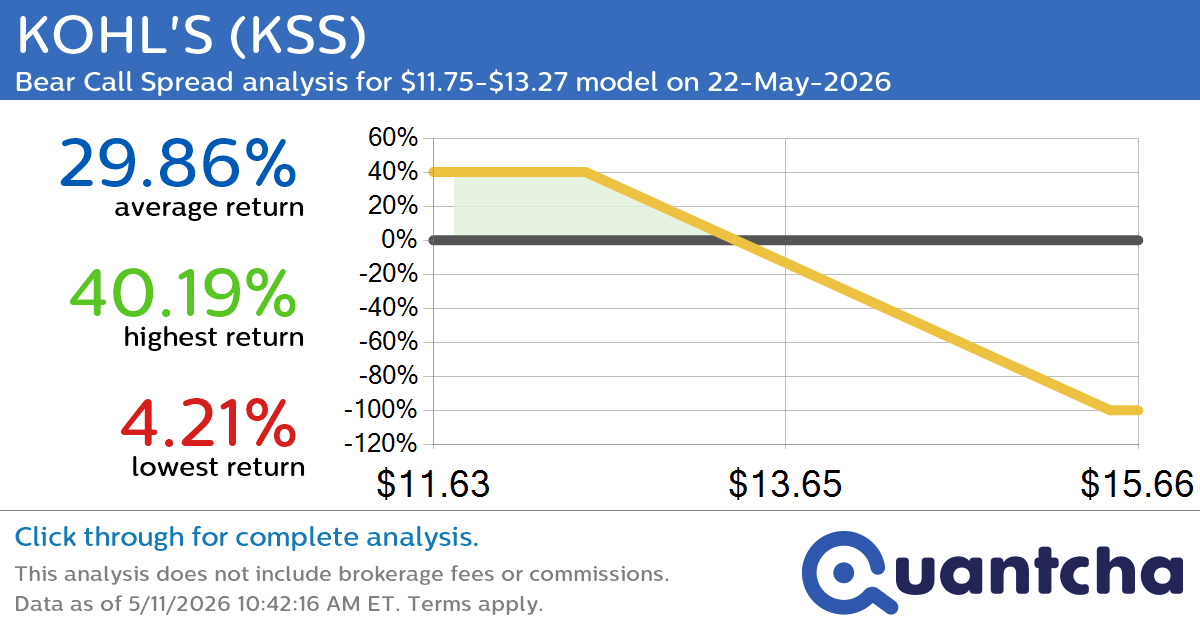 Big Loser Alert: Trading today’s -8.6% move in KOHL’S $KSS