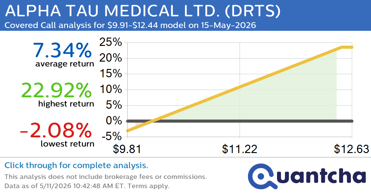 Big Gainer Alert: Trading today’s 16.4% move in ALPHA TAU MEDICAL LTD. $DRTS