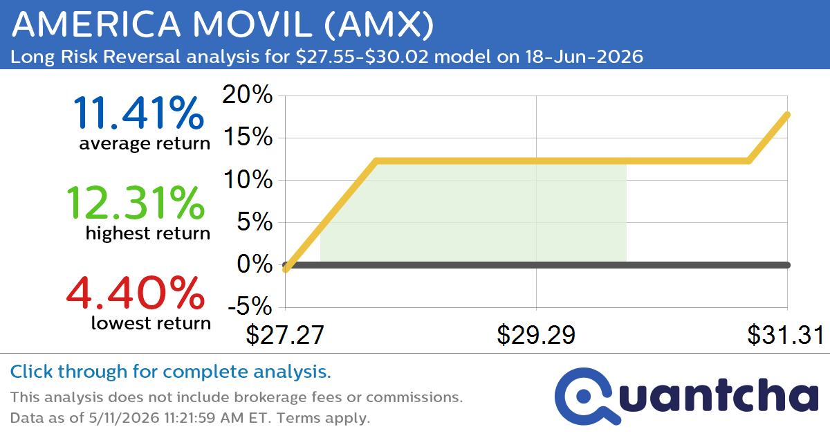 52-Week High Alert: Trading today’s movement in AMERICA MOVIL $AMX
