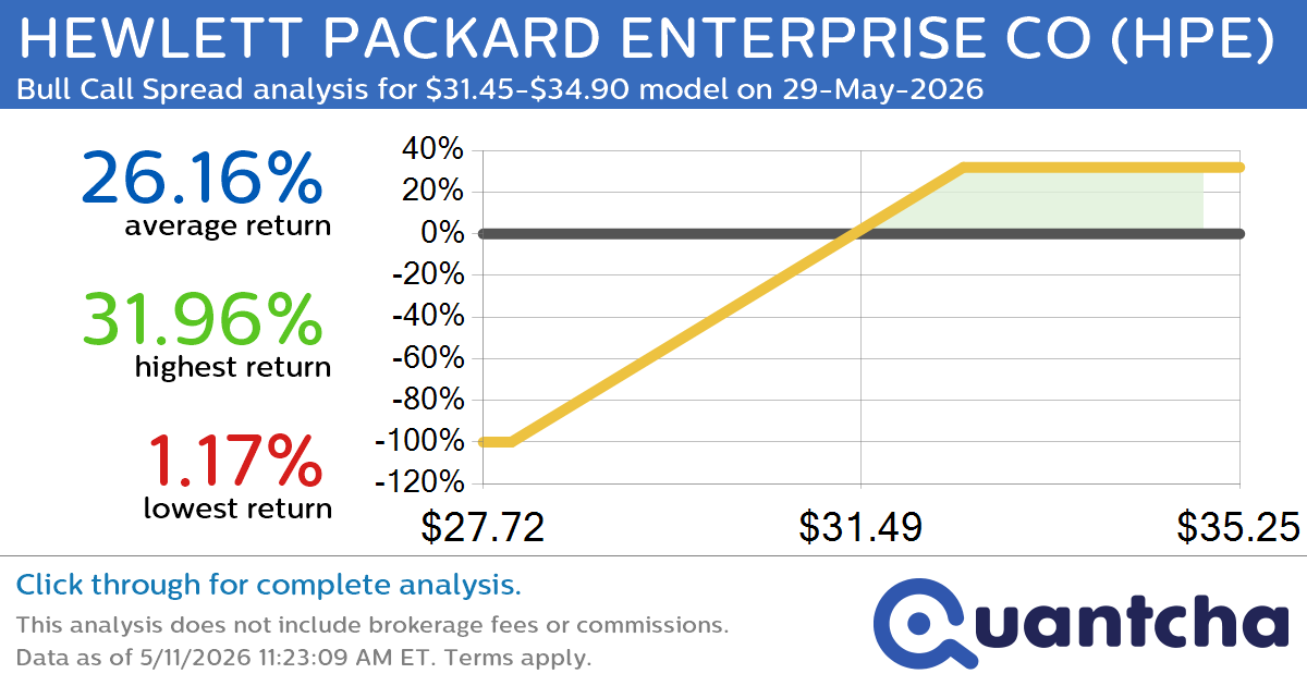 52-Week High Alert: Trading today’s movement in HEWLETT PACKARD ENTERPRISE CO $HPE