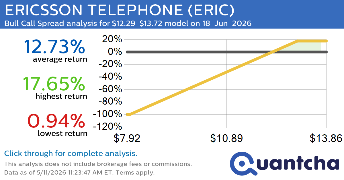 52-Week High Alert: Trading today’s movement in ERICSSON TELEPHONE $ERIC