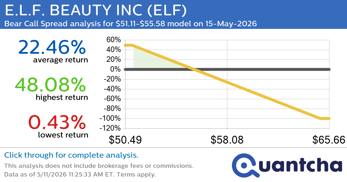 Big Loser Alert: Trading today’s -8.7% move in E.L.F. BEAUTY INC $ELF